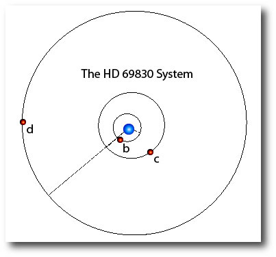 Orbits of HD 69830 b, c and d