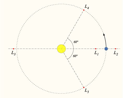 Lagrange points (from Wikipedia)