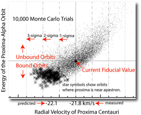 Monte Carlo simulation for Proxima Orbit
