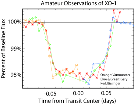 amateur lightcurves of XO-1