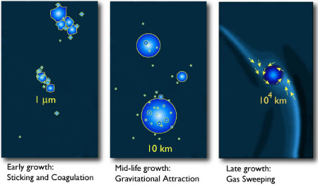 three initial phases of giant planet formation