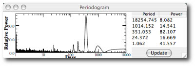 periodogram of synthetic data for Alpha Centauri B