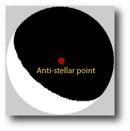 antistellar point