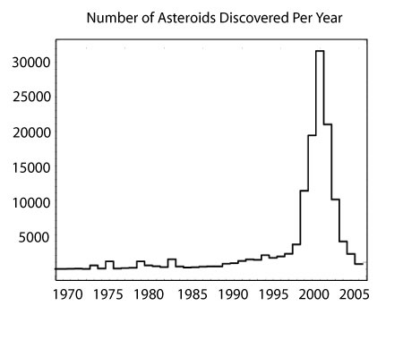 discovery rate for asteroids
