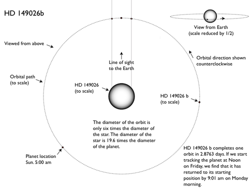 The HD 149026 planetary system