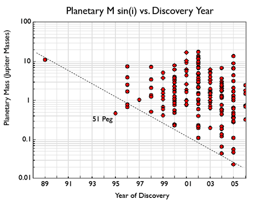planetary mass vs. discovery date