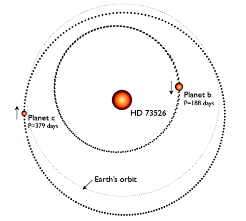 orbits of HD 73526 b and c