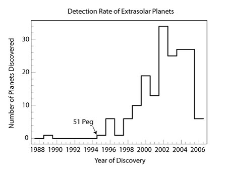 rate of planet detection