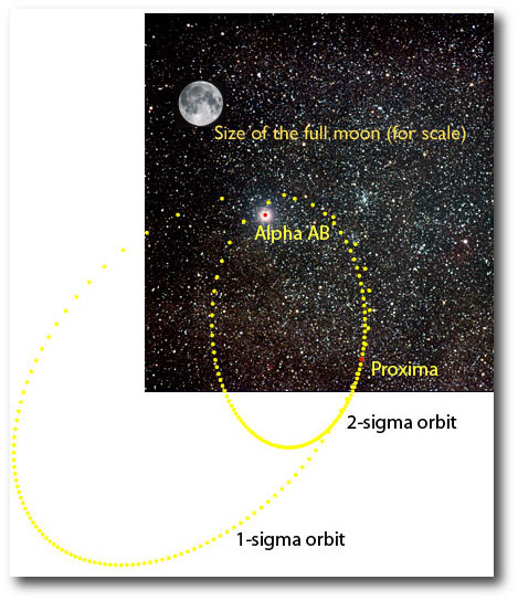 The orbit of proxima on the plane of the sky