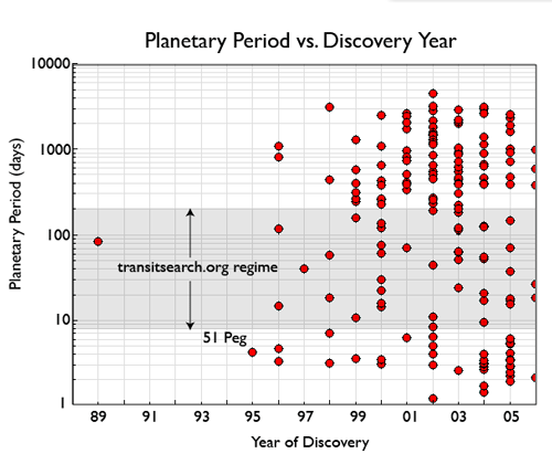 planetary period vs. discovery date