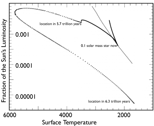 evolution of a 0.1 solar mass star in the Hertzsprung Russell Diagram